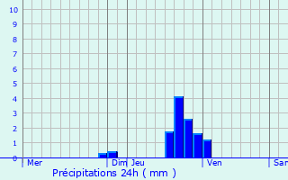 Graphique des précipitations prvues pour La Neuville