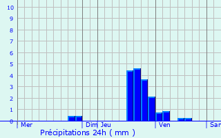 Graphique des précipitations prvues pour Goin