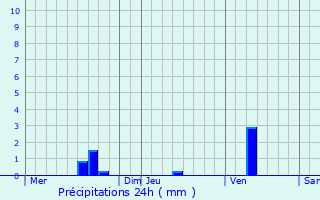 Graphique des précipitations prvues pour Montpellier-de-Mdillan