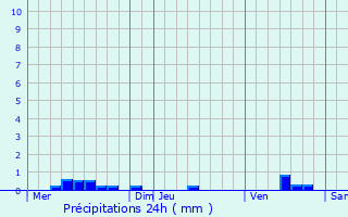 Graphique des précipitations prvues pour Sgur-le-Chteau