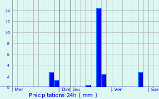Graphique des précipitations prvues pour La Porcherie