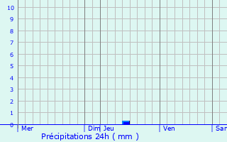 Graphique des précipitations prvues pour Sainte-Ccile-les-Vignes