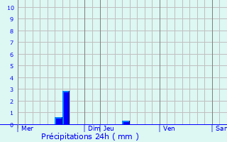 Graphique des précipitations prvues pour Saint-Avit-Rivire