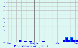 Graphique des précipitations prvues pour Menville