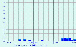 Graphique des précipitations prvues pour Drudas