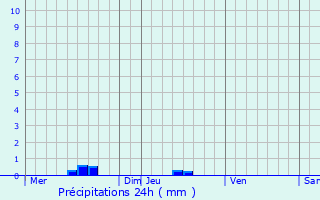 Graphique des précipitations prvues pour Lon