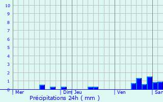 Graphique des précipitations prvues pour Sainte-Livrade