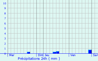 Graphique des précipitations prvues pour Meilhan