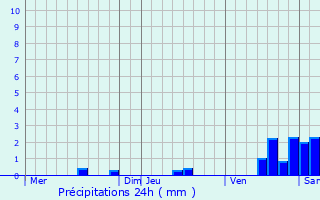 Graphique des précipitations prvues pour Poucharramet