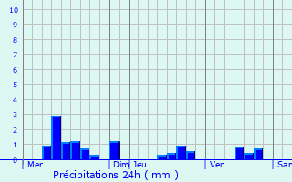 Graphique des précipitations prvues pour Eygurande
