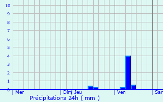 Graphique des précipitations prvues pour Ranspach-le-Bas