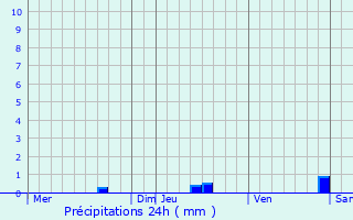 Graphique des précipitations prvues pour Cassen