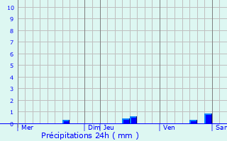 Graphique des précipitations prvues pour Saint-Vincent-de-Paul