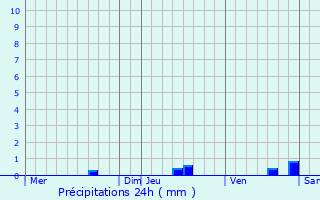 Graphique des précipitations prvues pour Yzosse