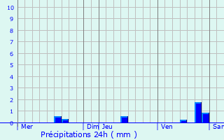 Graphique des précipitations prvues pour Labarrre