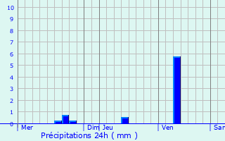 Graphique des précipitations prvues pour Virollet