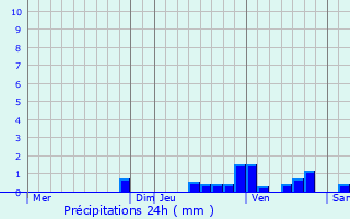 Graphique des précipitations prvues pour Fresville