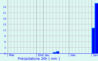 Graphique des précipitations prvues pour Bordes