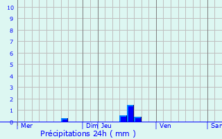 Graphique des précipitations prvues pour Rochefort-en-Terre