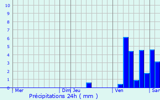 Graphique des précipitations prvues pour La Rivire