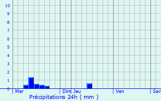 Graphique des précipitations prvues pour Saint-Maurice-sur-Vingeanne