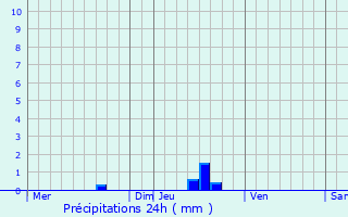 Graphique des précipitations prvues pour Saint-Grav