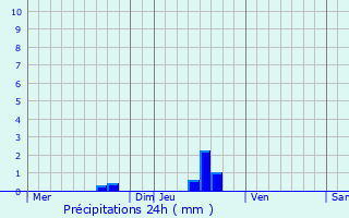 Graphique des précipitations prvues pour Thhillac
