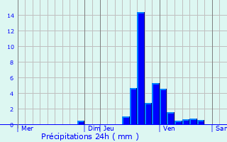 Graphique des précipitations prvues pour Marchin
