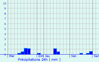Graphique des précipitations prvues pour Chtellenot
