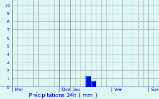Graphique des précipitations prvues pour ze