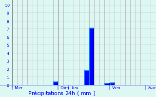 Graphique des précipitations prvues pour Junglinster