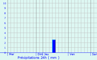 Graphique des précipitations prvues pour Villedieu