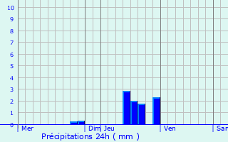 Graphique des précipitations prvues pour Knaphoscheid