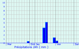 Graphique des précipitations prvues pour Mllerthal