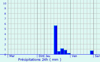 Graphique des précipitations prvues pour Rochefort-Samson
