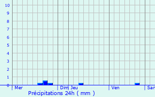 Graphique des précipitations prvues pour Saint-Sixte