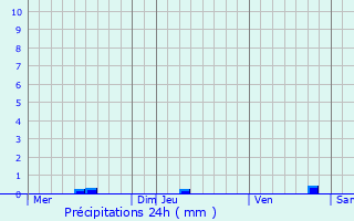 Graphique des précipitations prvues pour Cadaujac