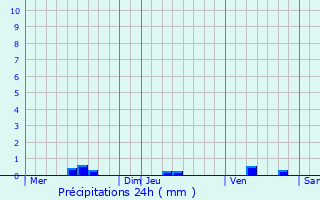 Graphique des précipitations prvues pour Allons