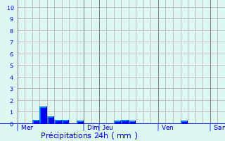 Graphique des précipitations prvues pour Selongey