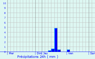 Graphique des précipitations prvues pour Mllendorf