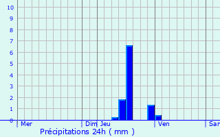 Graphique des précipitations prvues pour Wues