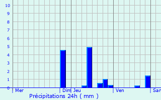 Graphique des précipitations prvues pour Varces-Allires-et-Risset