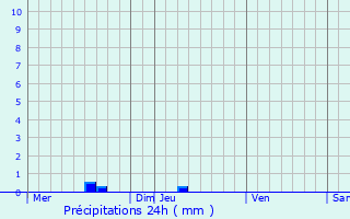 Graphique des précipitations prvues pour Anzex