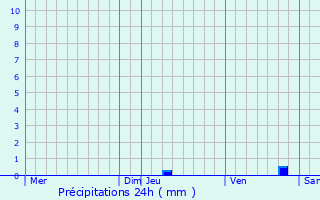 Graphique des précipitations prvues pour Venterol