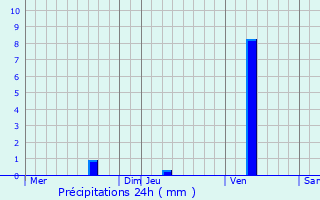 Graphique des précipitations prvues pour Saint-Romain-sur-Gironde