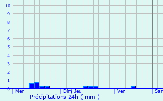 Graphique des précipitations prvues pour Pernand-Vergelesses