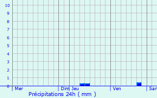 Graphique des précipitations prvues pour Rousset-les-Vignes