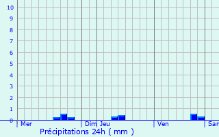 Graphique des précipitations prvues pour Sainte-Radegonde