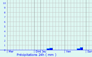 Graphique des précipitations prvues pour Grignan