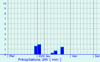 Graphique des précipitations prvues pour Aspres-ls-Corps